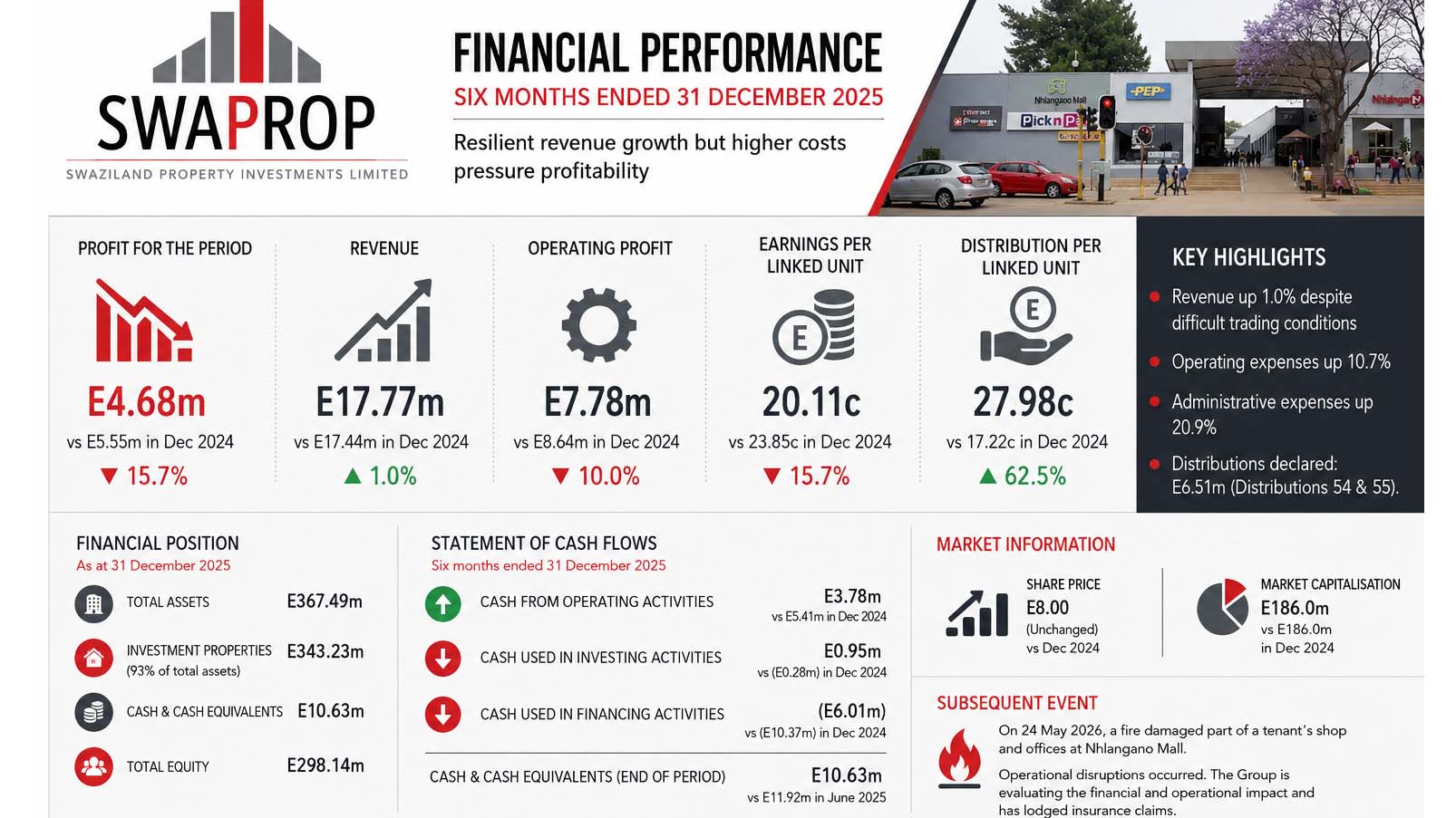 SWAPROP profit drops 15.7% 